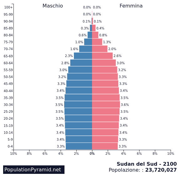 Popolazione Sudan del Sud 2100