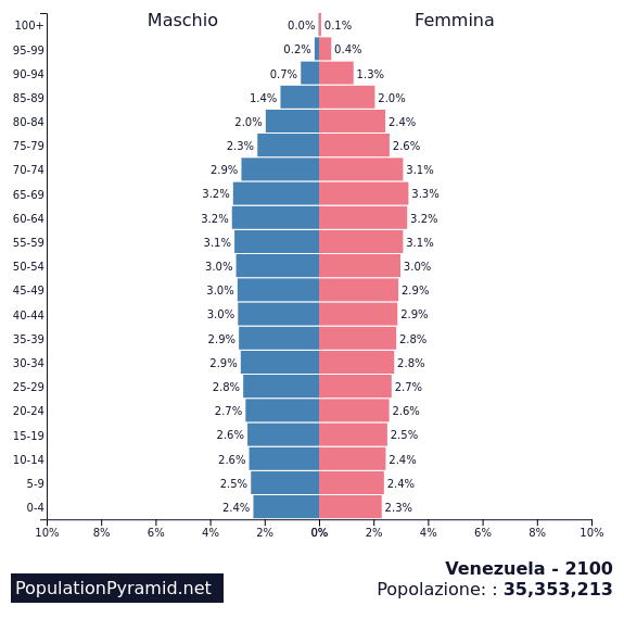 Popolazione Venezuela 2100