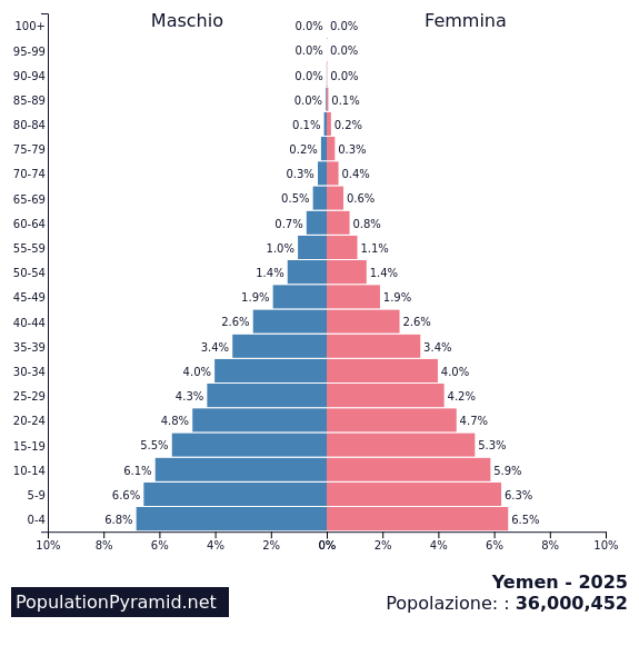 Popolazione Yemen 2025