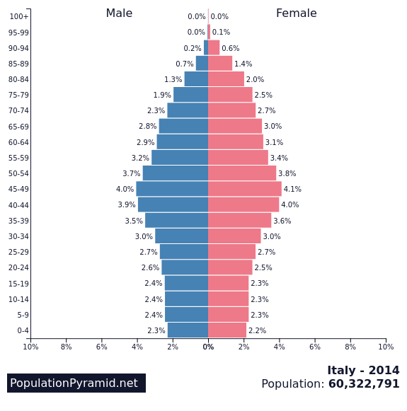 Population Of Italy 2014 Populationpyramid Net