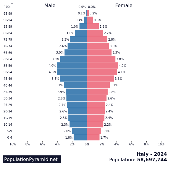 Population of Italy 2024