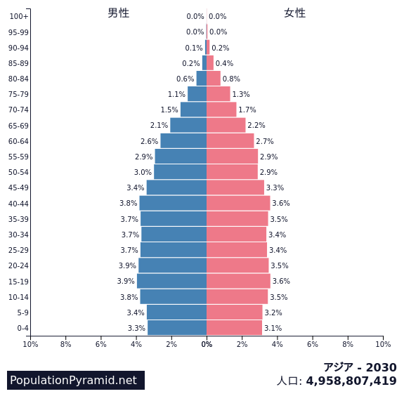 人口 アジア 30 Populationpyramid Net