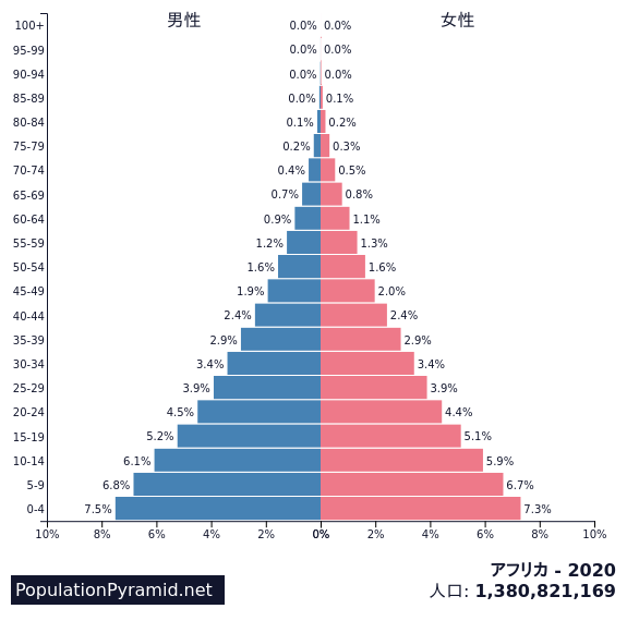 人口 アフリカ Populationpyramid Net