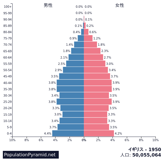 人口 イギリス 1950 Populationpyramid Net