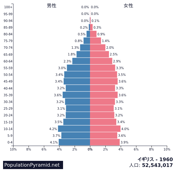 人口 イギリス 1960 Populationpyramid Net