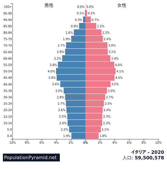 人口 イタリア Populationpyramid Net