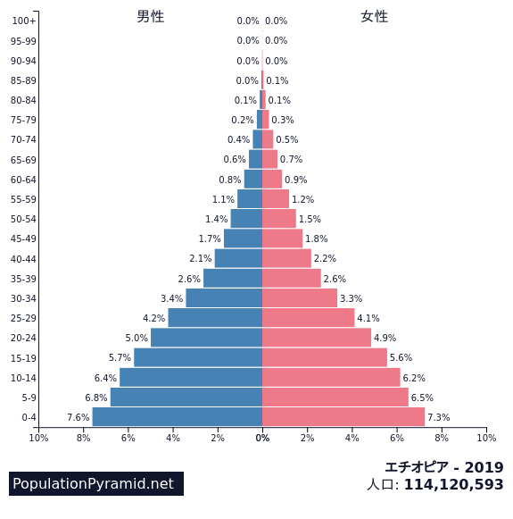 人口 エチオピア 19 Populationpyramid Net