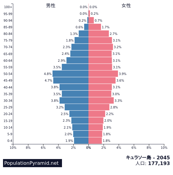 人口 キュラソー島 45 Populationpyramid Net