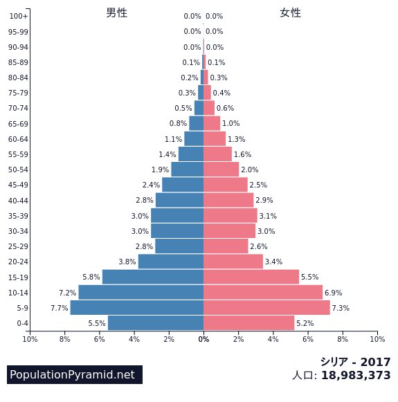 人口 シリア 17 Populationpyramid Net