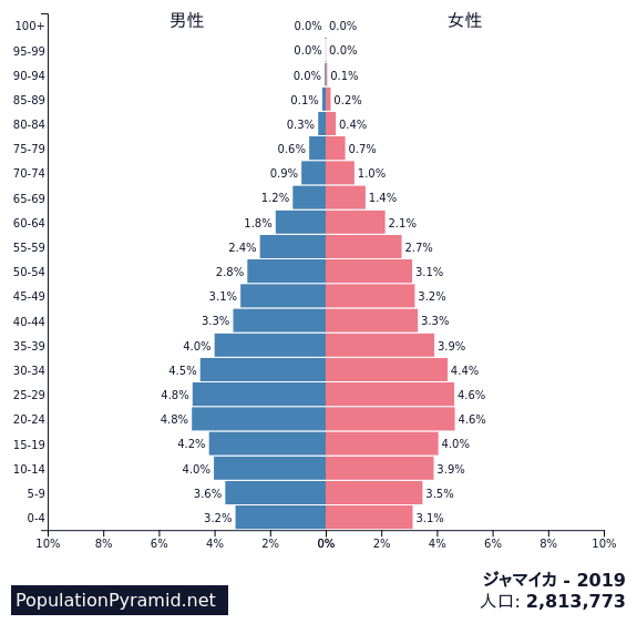 人口 ジャマイカ 19 Populationpyramid Net