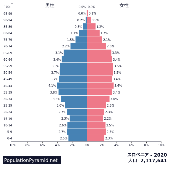 人口 スロベニア Populationpyramid Net