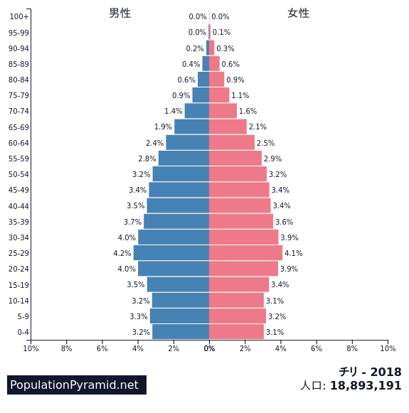 人口 チリ 18 Populationpyramid Net