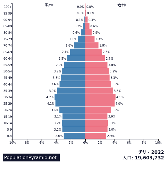人口 チリ 22 Populationpyramid Net