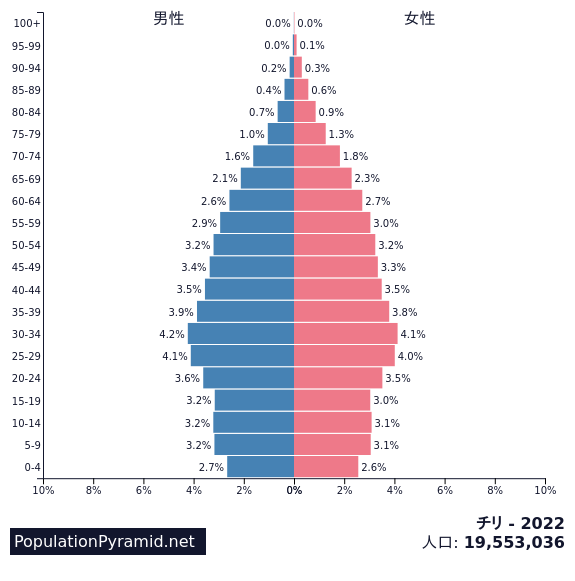 人口 チリ 22 Populationpyramid Net