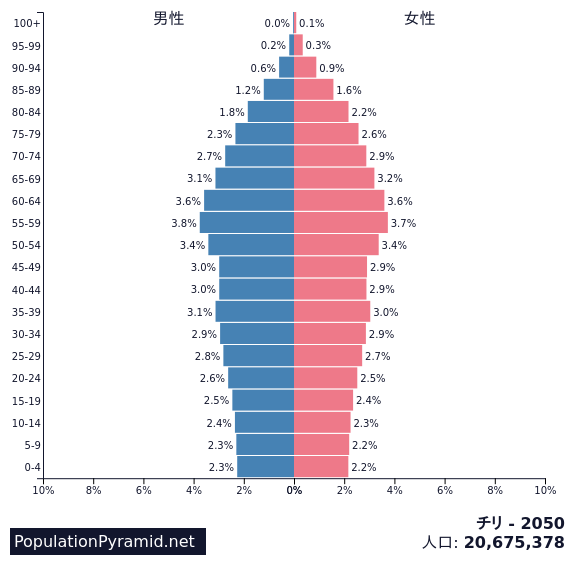 人口 チリ 50 Populationpyramid Net