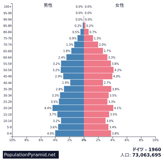 人口 ドイツ 1960 Populationpyramid Net