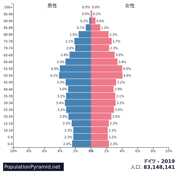 人口 ドイツ 2019 Populationpyramid Net