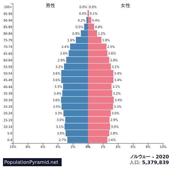 人口 ノルウェー Populationpyramid Net