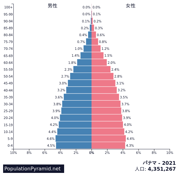 人口 パナマ 21 Populationpyramid Net