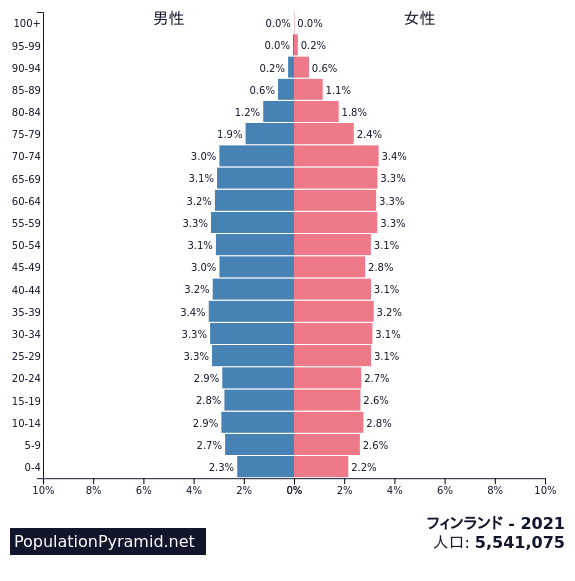 人口 フィンランド 21 Populationpyramid Net