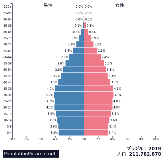 人口 ブラジル 19 Populationpyramid Net