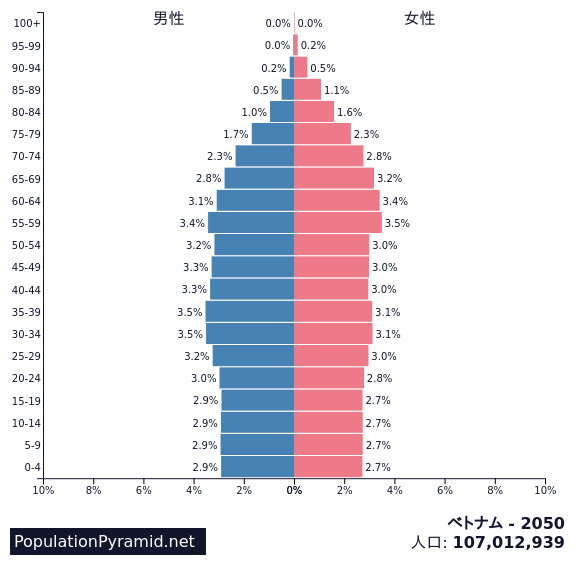 人口 ベトナム 2050 Populationpyramid Net