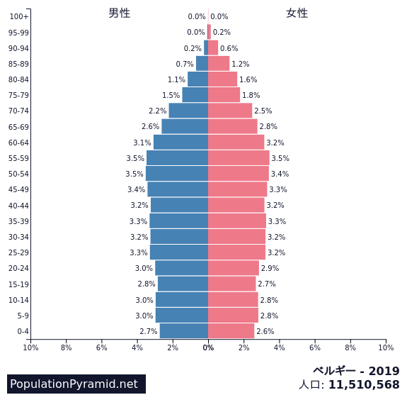 人口 ベルギー 19 Populationpyramid Net