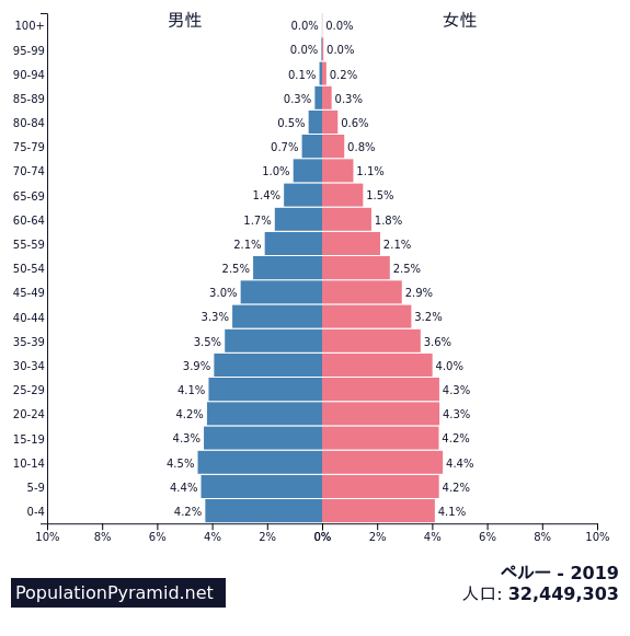 人口 ペルー 19 Populationpyramid Net