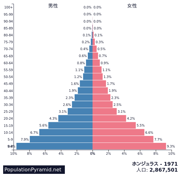 人口 ホンジュラス 1971 Populationpyramid Net