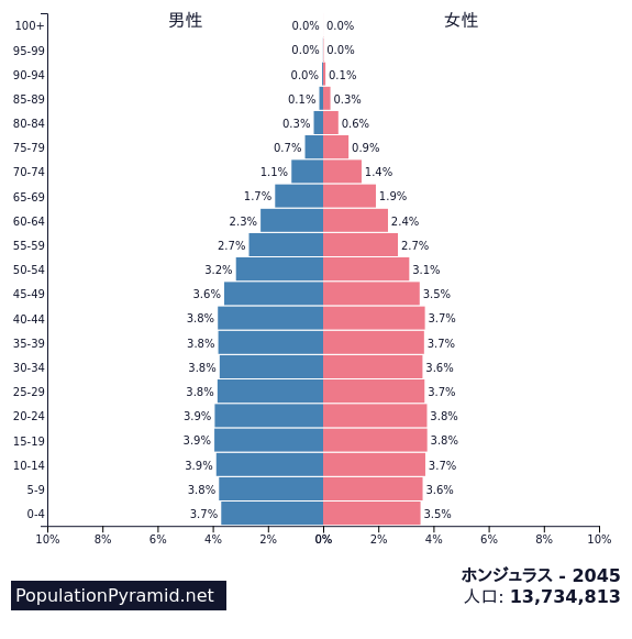 人口 ホンジュラス 45 Populationpyramid Net