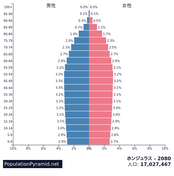 人口 ホンジュラス 80 Populationpyramid Net