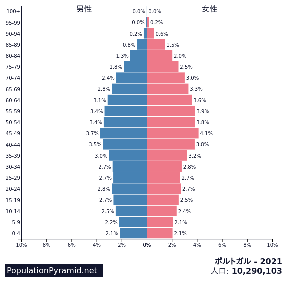 人口 ポルトガル 21 Populationpyramid Net