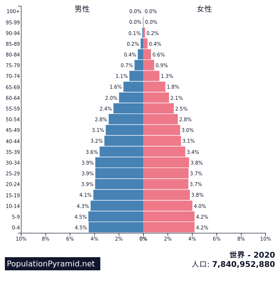 世界の人口ピラミッド 1950 2100年 Populationpyramid Net