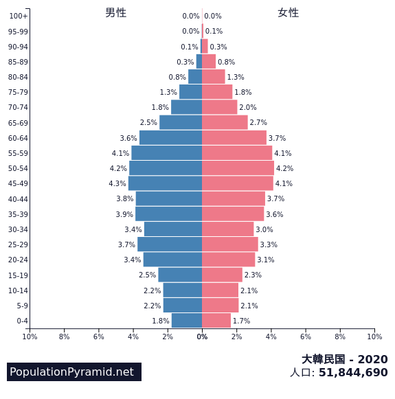 人口 大韓民国 Populationpyramid Net