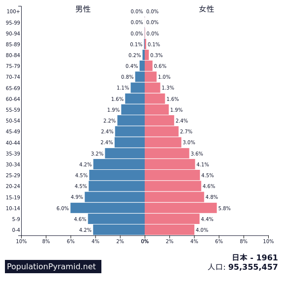 人口 日本 1961 Populationpyramid Net