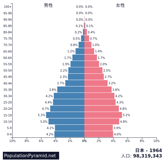 人口 日本 1964 Populationpyramid Net