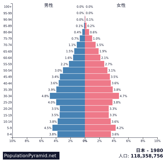 人口 日本 1980 Populationpyramid Net