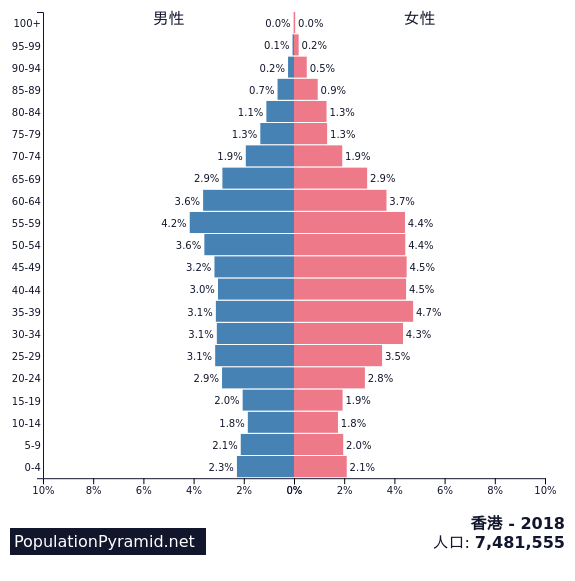 人口 香港 18 Populationpyramid Net