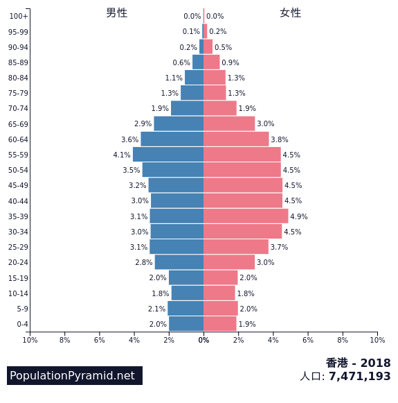 人口 香港 18 Populationpyramid Net