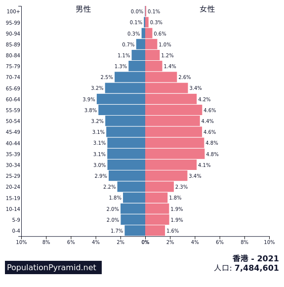 人口 香港 21 Populationpyramid Net