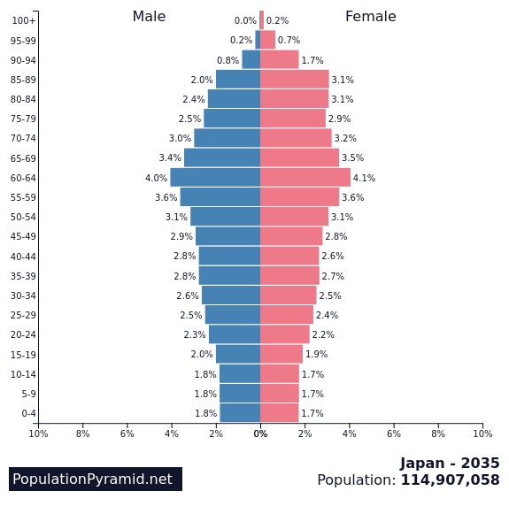 Japan: population Greater Tokyo Area 1950-2030