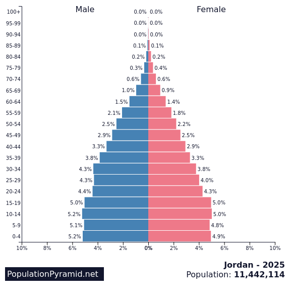 Population of Jordan 2025