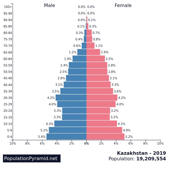 Download Canada Population Pyramid 2019 Background