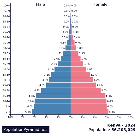 Population of Kenya 2024