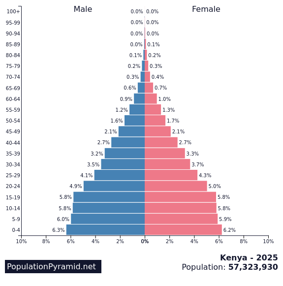 Population of Kenya 2025