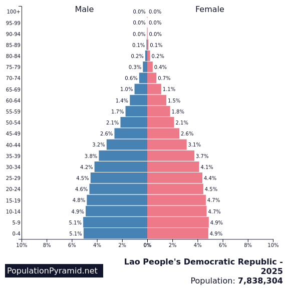 Population of Lao People's Democratic Republic 2025