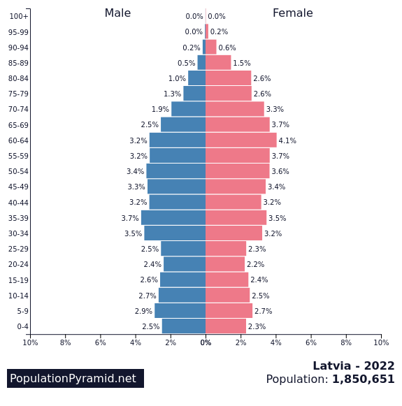 Population of Latvia 2022