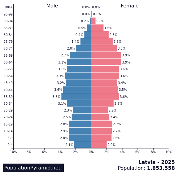 Population of Latvia 2025