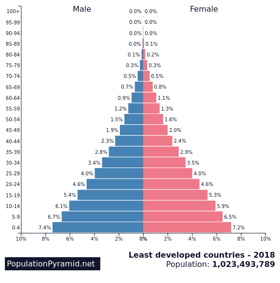 Population Of Least Developed Countries 18 Populationpyramid Net