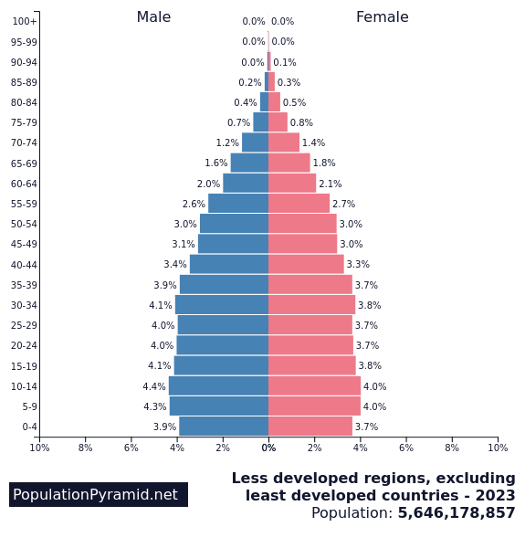 population-of-less-developed-regions-excluding-least-developed